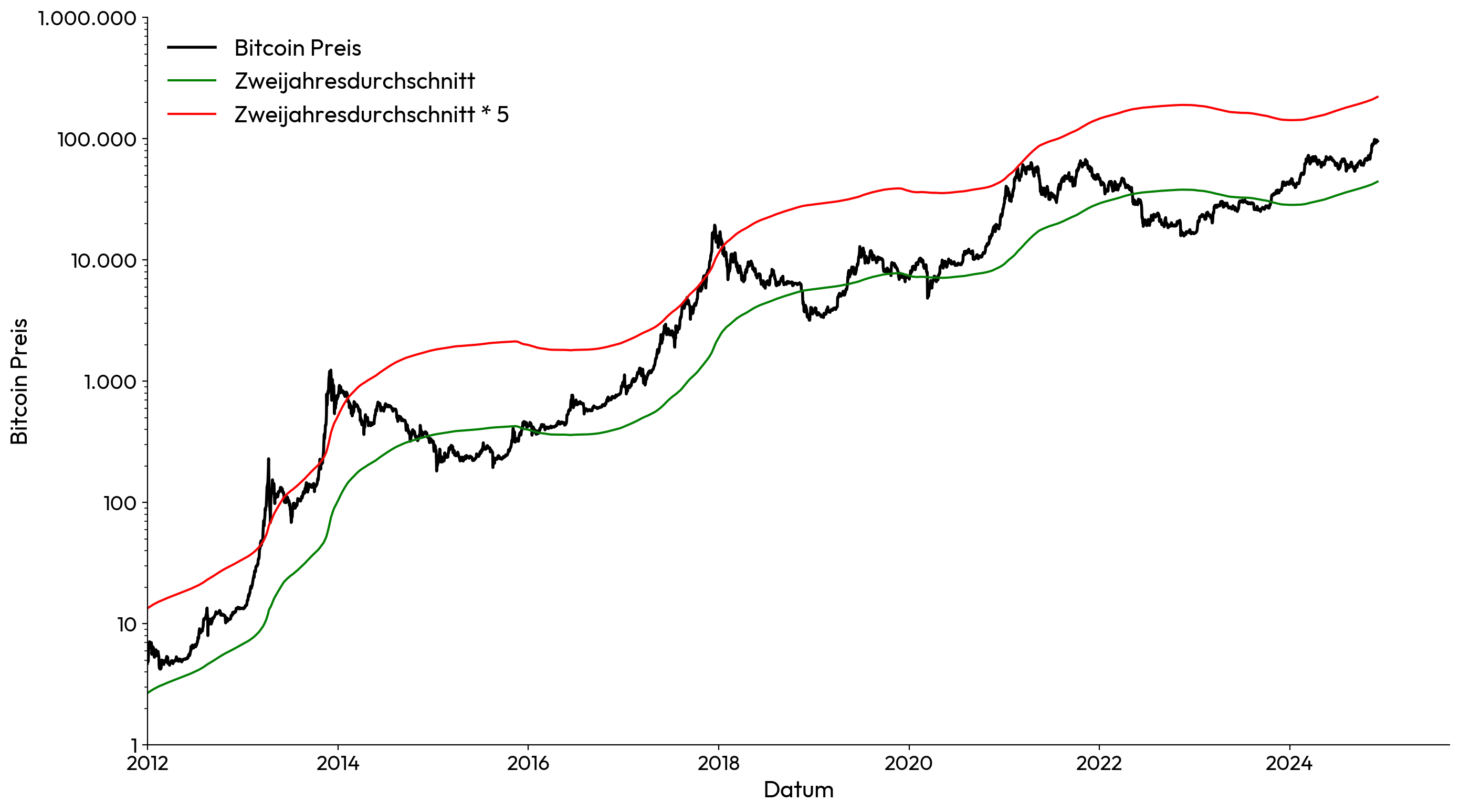 Bitcoin 2 year Multiplier Chart